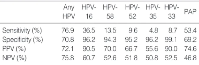 Table 4. Comparison of test performances of Papanicolaou smear and human papillomavirus testing by DNA chip for the detection of histologically confirmed high-grade squamous  in-traepithelial lesion or the worse cases