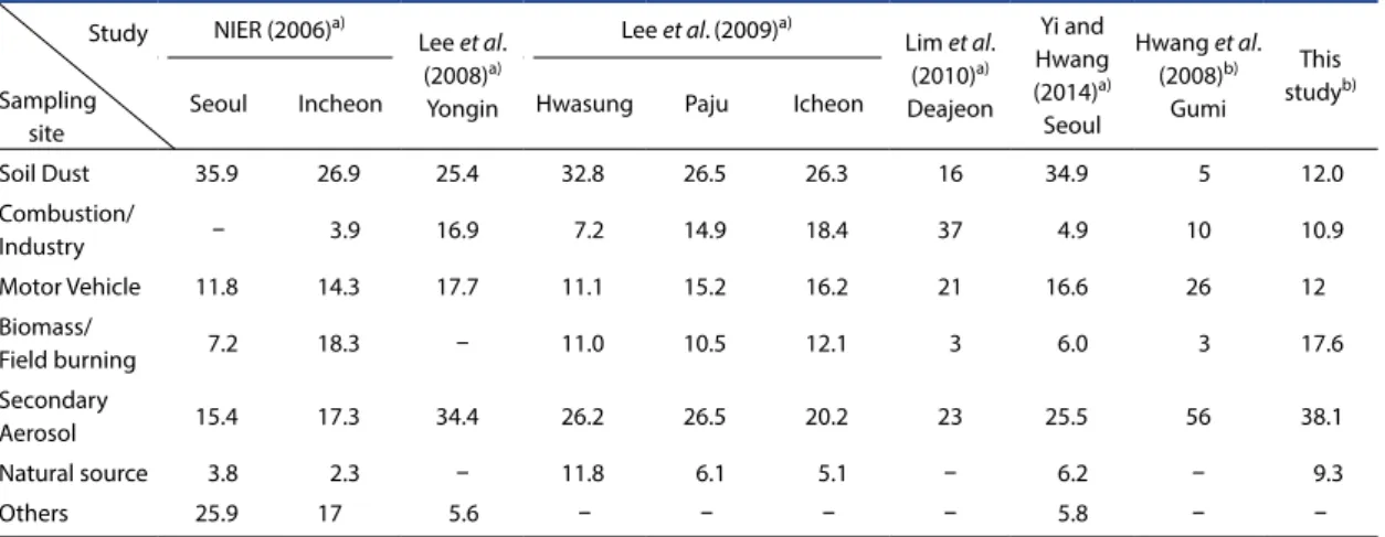Table 3. Comparison of source contributions (%) for PM 10  in Korea using the PMF model.