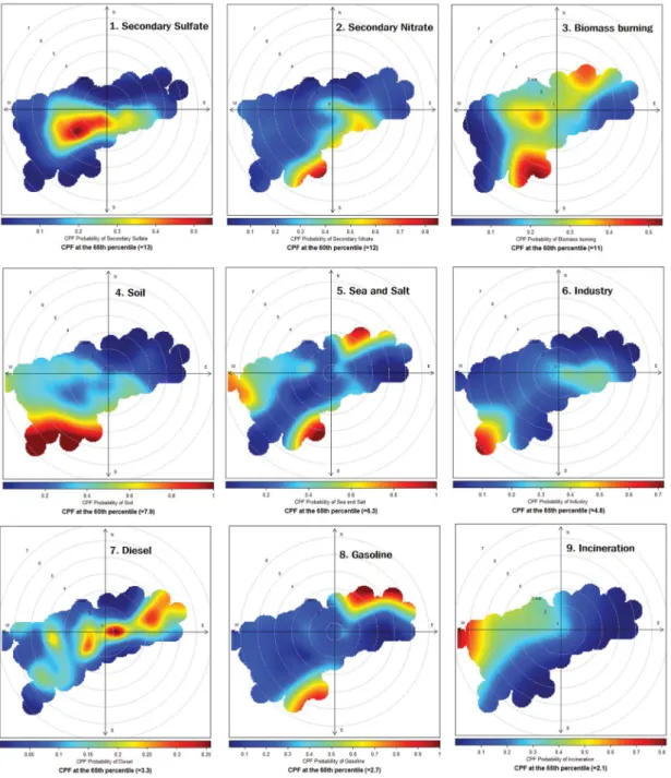 Fig. 7. CPF plots for the contributor of PM 10 .