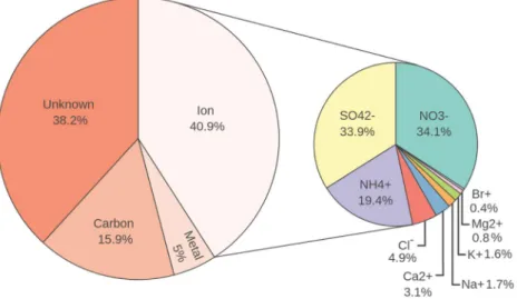 Fig. 3. Variations of particulate ion (NO 3 - , SO 4 2- , NH 4 + ) and PM 10  concentration.