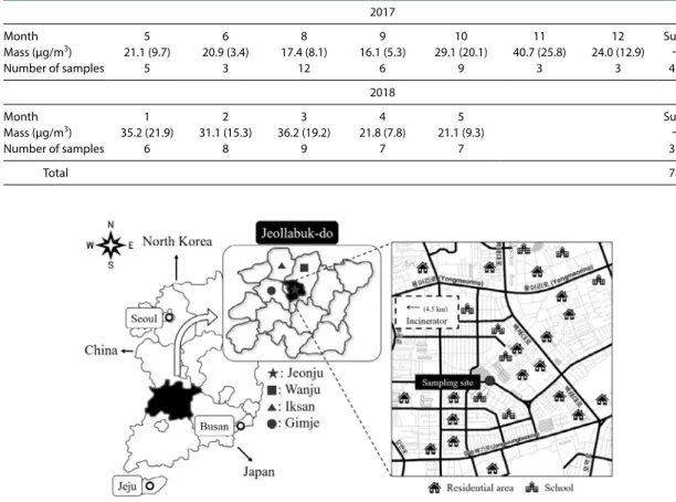 Fig. 1. Geographical location of the sampling site in Jeonju (Samcheon-dong).