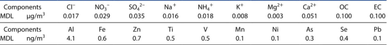 Table 2. Method detection limit (MDL) for PM 2.5  chemical analysis.