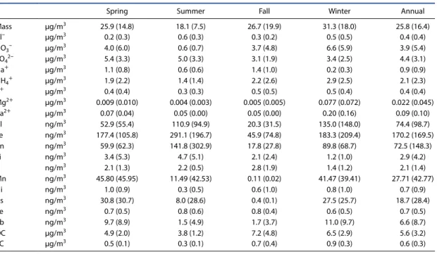 Table 3. PM 2.5  seasonal and annual average chemical compositions. The values   in parentheses indicate standard deviations  (1σ).