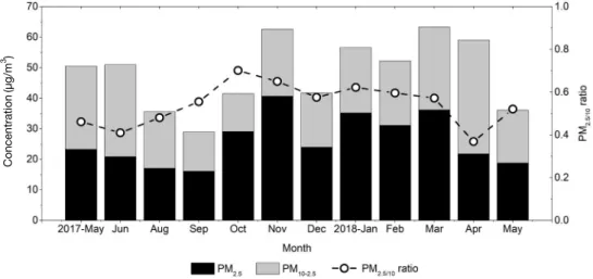 Fig. 2. Monthly mass concentrations of PM 10 , PM 2.5 , and PM 2.5/10  in Jeonju.