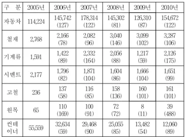 Table  3  Evaluation  Factors