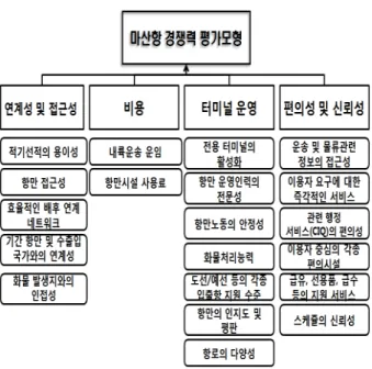 Fig.  1  Evaluation  Model  4. 경쟁력 지수 체계 수립 4.1. 경쟁력 지수 개념의 도입 본  연구에서는  마산항의  경쟁력을  일목요연하게  판단하기  용이하게  하기위해,  지수체계를  도입하고자  한다