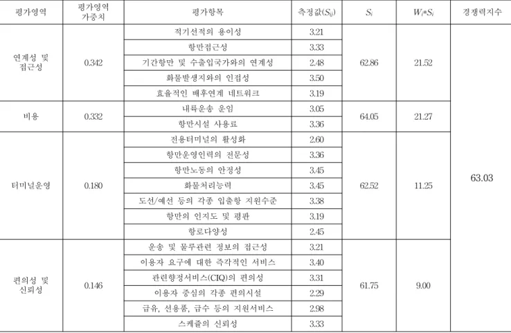 Table  10  The  Competitiveness  Level  of  Masan  Port 평가영역 평가영역 가중치 평가항목 측정값(S ij ) S i W i *S i 경쟁력지수 연계성  및  접근성  0.342  적기선적의  용이성 3.21  62.86  21.52  63.03 항만접근성3.33 기간항만  및  수출입국가와의  연계성2.48 화물발생지와의  인접성3.50 효율적인  배후연계  네트워크3.19 비용0.332 내륙운송  운임3.05