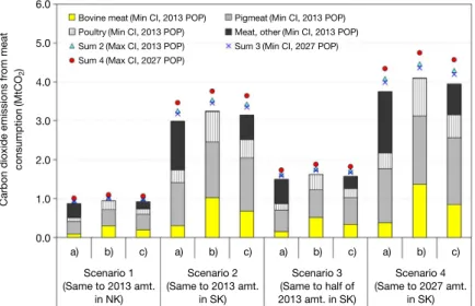 Fig. 7.  Sum of the carbon dioxide emissions by scenario, carbon intensity, and population and the carbon dioxide emissions  by meat type in case with minimum carbon intensity and 2013 population