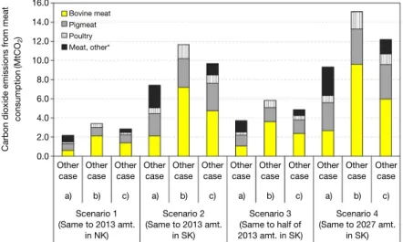 Fig. 8.  Carbon dioxide emissions by scenario and meat type in case with 2013 population and the carbon dioxide emission  per meat production value in Clune et al