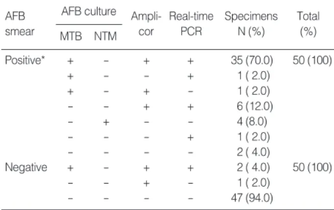 Table 3. The results of AFB culture and smear from 55 real- real-time PCR-positive and 528 real-real-time PCR negative specimens