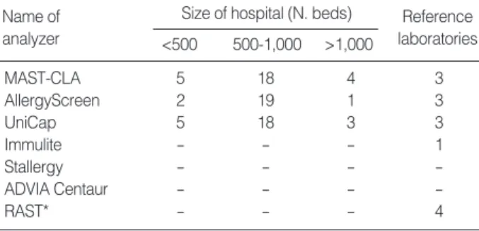 Table 1. Analyzers used for allergy specific tests according to the size of hospitals in Korea