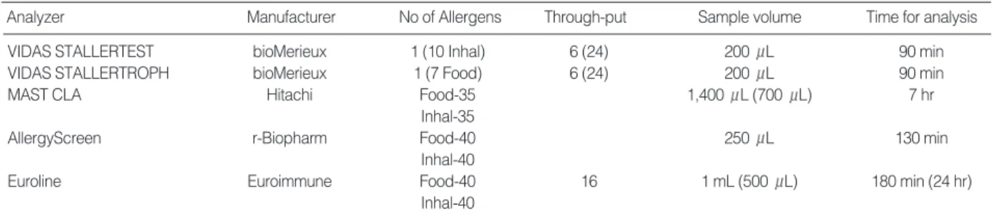 Table 7. Characteristics of qualitative or semi-quantitative analyzers available in Korea