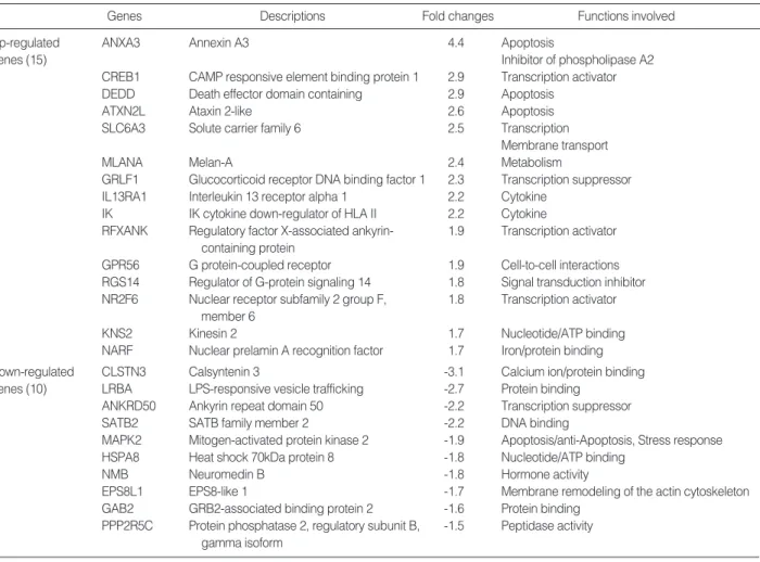 Table 2. Genes differentially expressed by post-leukapheresis PBMCs compared to pre-leukapheresis PBMCs 