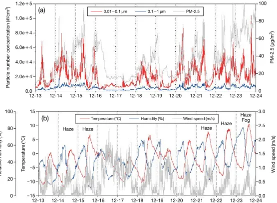 Fig. 1.  Daily variation of the particle concentration and weather condition. (a) Comparison of particle number concentration  with mass concentration at the roadside, (b) Weather condition measured at the roadside.