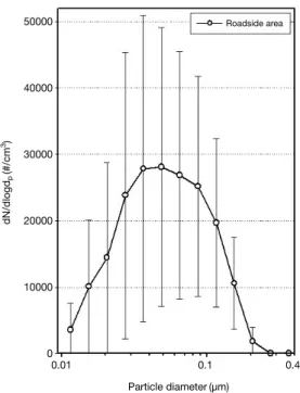 Fig. 2. Daily variation of the particle size distribution at the roadside measured by the NanoScan +OPS (0.01~1 μm).