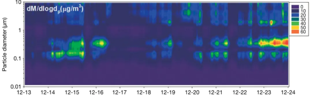 Fig. 7. Daily variation of the particle mass distribution at the roadside measured by the NanoScan +OPS (0.01~10 μm).
