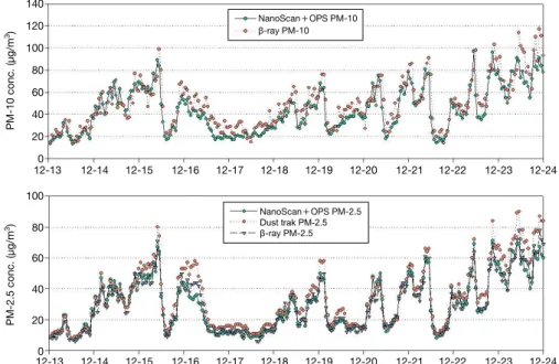 Fig. 9. Daily variation of particle mass concentration at the roadside for the NanoScan +OPS, Dust trak and the β-ray.