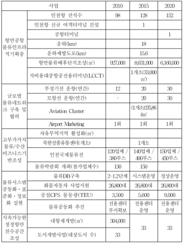 Table  1  Main  Indexes  based  on  Urban  Logistics  Planning