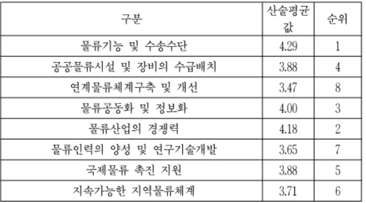 Table  6  Evaluated  result