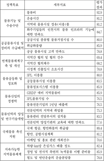 Table  8  Final  selected  indexes 