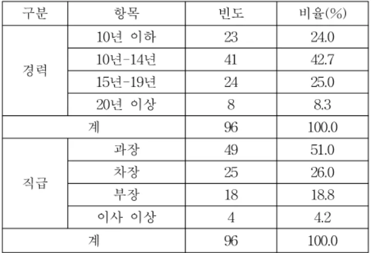 Table  1  Characteristics  of  the  sample