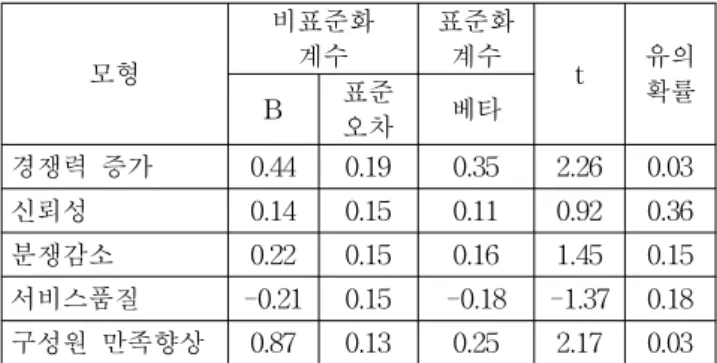 Table  4  The  results  of  hypothesis  testing