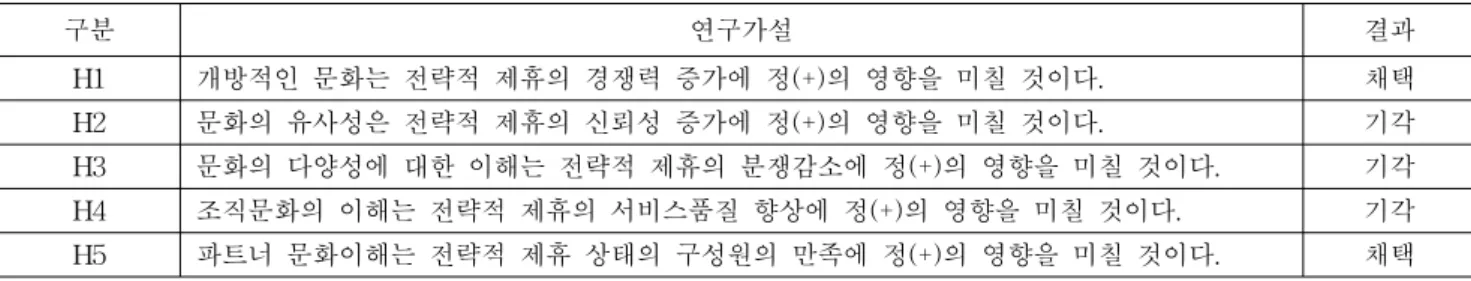 Table  5  Summary  of  research  hypotheses 구분 연구가설 결과 H1 개방적인  문화는  전략적  제휴의  경쟁력  증가에  정(+)의  영향을  미칠  것이다