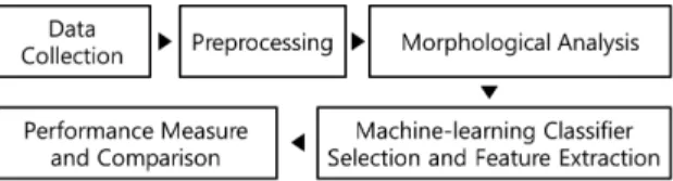 Fig. 1 Overall intent classification process