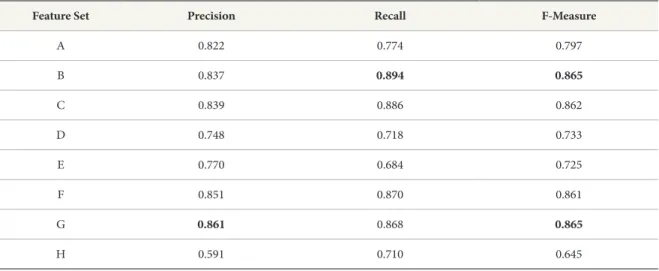Table 3.     Performance of Naive Bayes Classifier Model