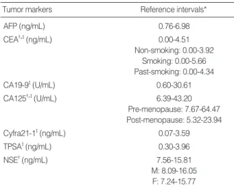 Table 1. Reference intervals of tumor markers established in this study