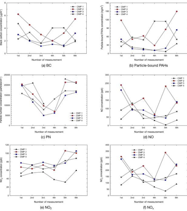 Fig. 6. Diurnal variation of pollutant concentrations monitored at four CMPs.