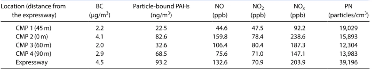 Table 3. Average concentrations of pollutant monitored at CMPs.