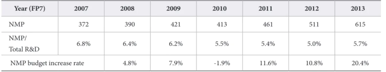 Table 4.  2007~2013 NMP Budget Summary (Unit: Million Euro) 