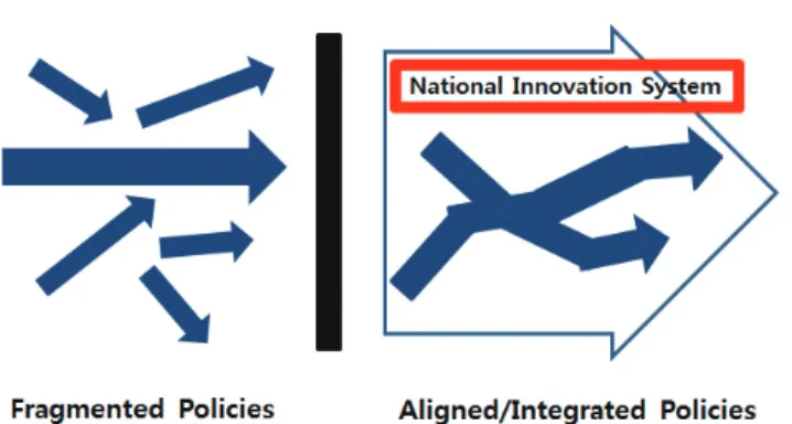 Fig. 1 Redrawing image of policy alignment/integration under a national innovation system (Song, 2009)