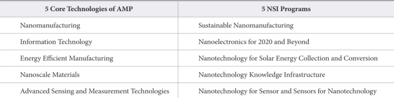 Table 1.  Comparison of 5 Core Tech of AMP and 5 Nanotechnology Signature Initiative (NSI) Programs of NNI 5 Core Technologies of AMP 5 NSI Programs