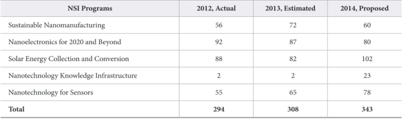Table 3.  Summary of 2012~2014 NSI Budget (Unit: Million $)