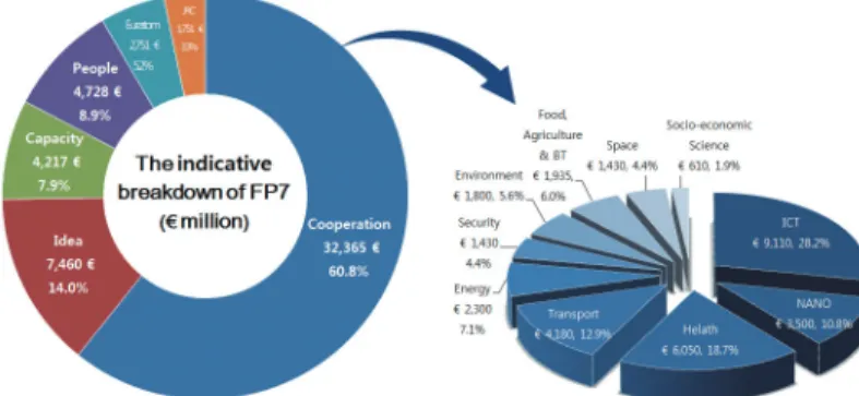 Fig. 5 FP7 Cooperation program, part of the budget and related configuration