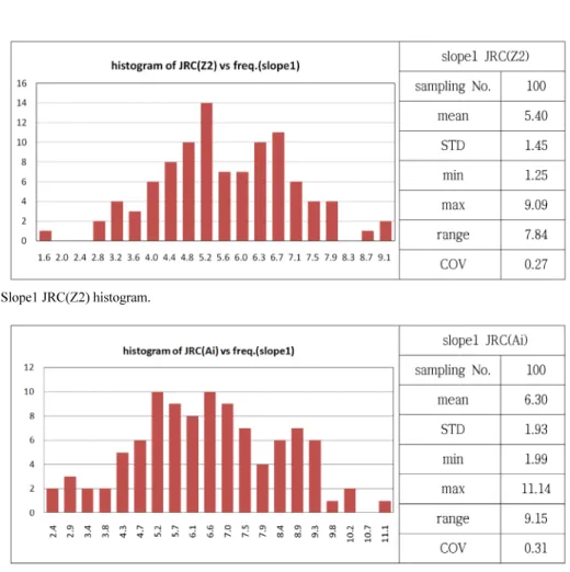 Fig. 19. Slope1 JRC(Ai) histogram.