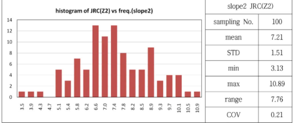 Fig. 20. Slope2 JRC(Z2) histogram.