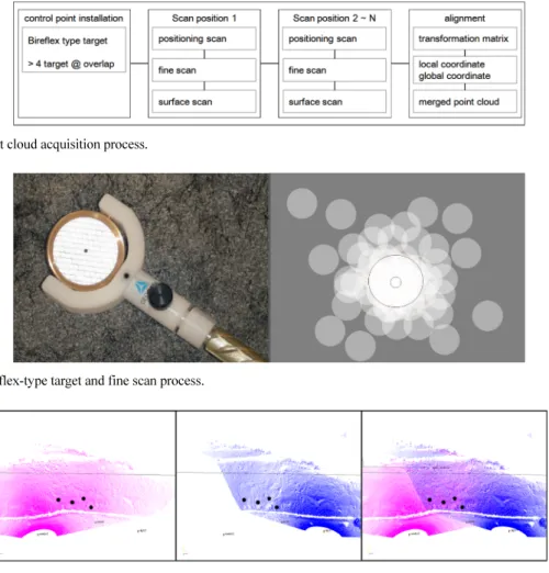 Fig. 2. Point cloud acquisition process.
