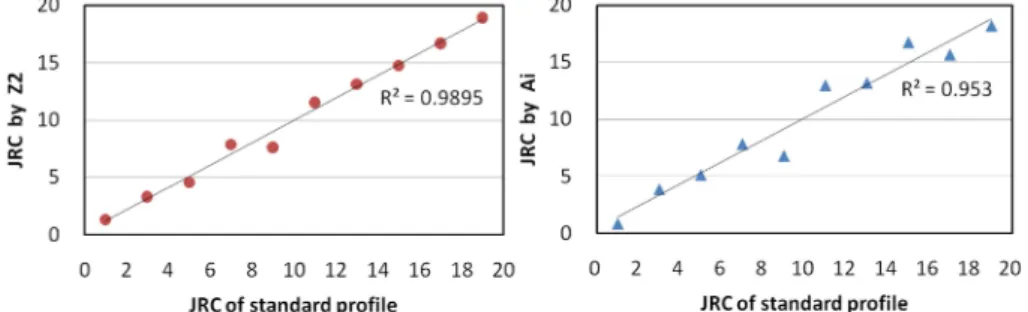 Fig. 15. Z2 and Ai vs. standard JRC(Kim, 2005).