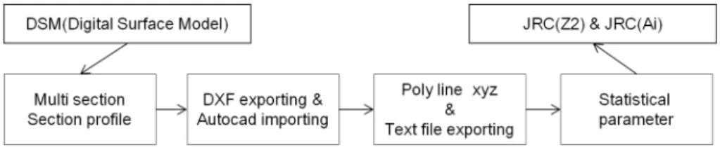 Fig. 16. JRC(Z2) and JRC(Ai) extraction over the section profile using statistical parameters.