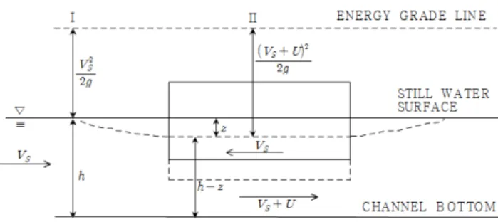 Fig.  1  Longitudinal  section  of  channel