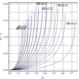 Fig.  3  Relationship  between      and      for  various  values  of  BR(solid  lines  :  =1.0,  dotted  lines  :  =1.2)