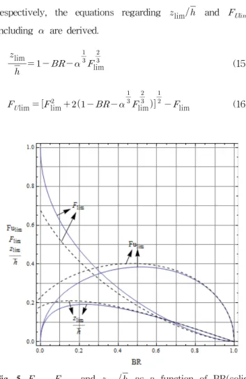 Fig.  5   lim ,      and   lim     as  a  function  of  BR(solid  lines  :  =1.0,  dotted  lines  :  =1.2) 