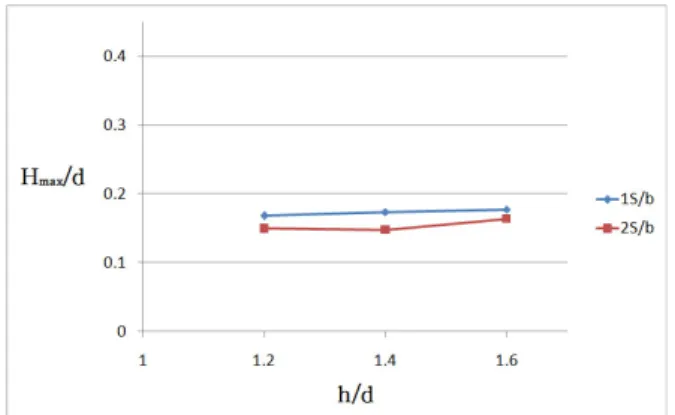 Fig.  11  shows  the  characteristics  of   max   as  a  function  of  the  water  depth