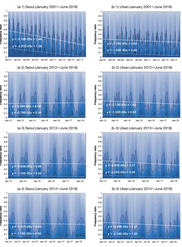 Fig. 7. Monthly PM 10  frequency ratio by the concentration level (bold lines for  > 50 µg/m 3  (first dark line), 100 µg/m 3  (second  dark line) and linear regression lines for  > 50 µg/m 3  (soild white line), 100 µg/m 3  (dashed white line) in Se