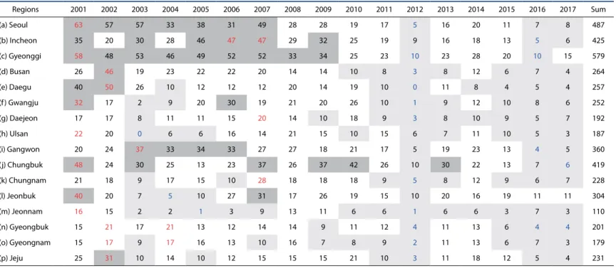 Table 3. Annual frequency of the number of days with the PM 10  level over 100 µg/m 3  by region