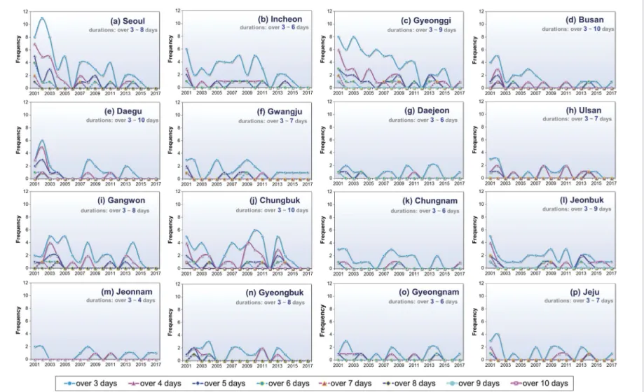 Fig. 8. Annual frequency over 100 µg/m 3  for duration for PM 10 (durations: between over 3 days and over 10 days, respectively) (raw data: KECO, 2019).