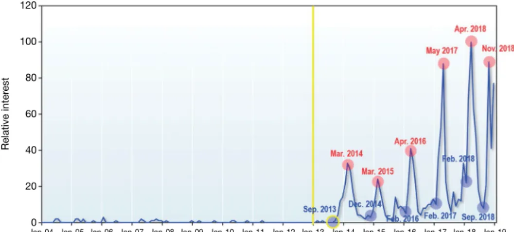 Fig. 1. Relative number of internet search as a proxy of public interest for PM 10  in Korea (maximum value =100) (raw data: 
